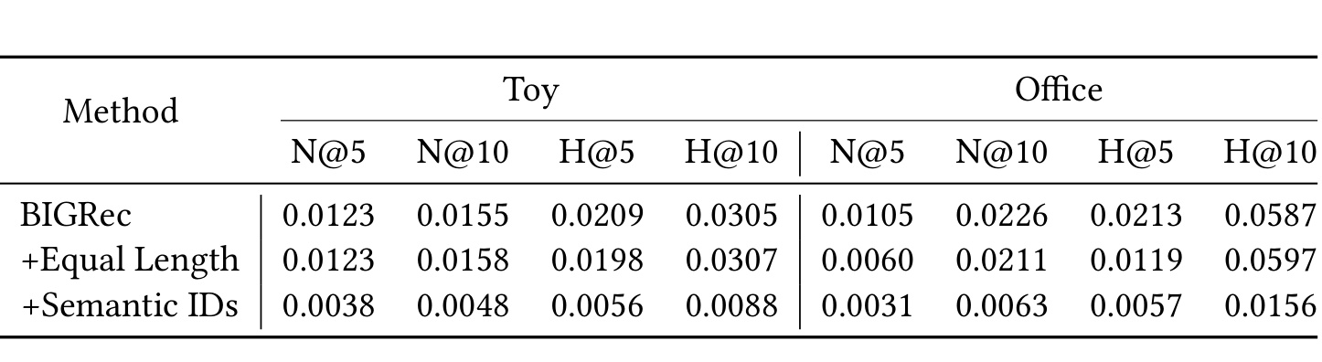 Table 4：等长处理与 Semantic IDs 的效果