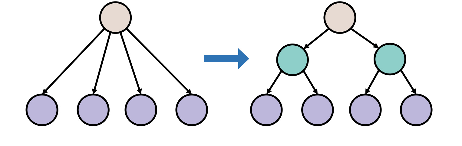 Figure 12：Binary-decision view diagram