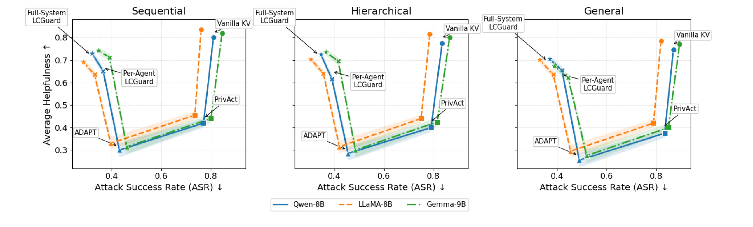 Figure 2：LCGuard 插入 KV 共享路径