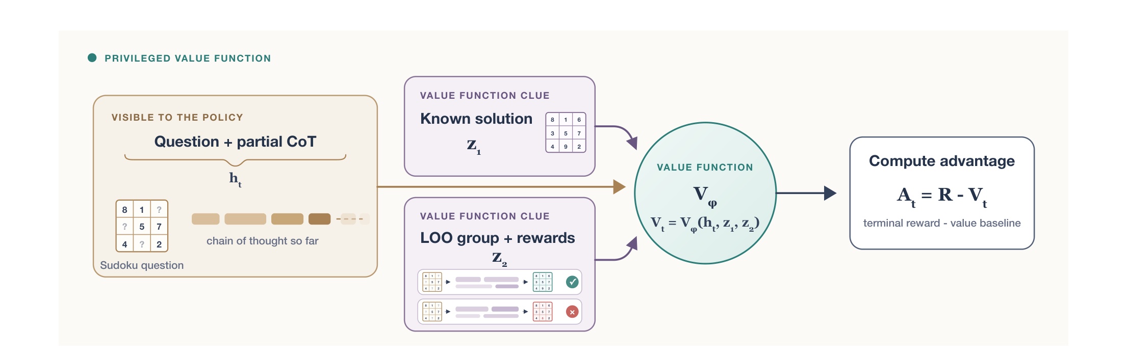 Figure 1:Privileged Value Function 的输入与 advantage 信号流