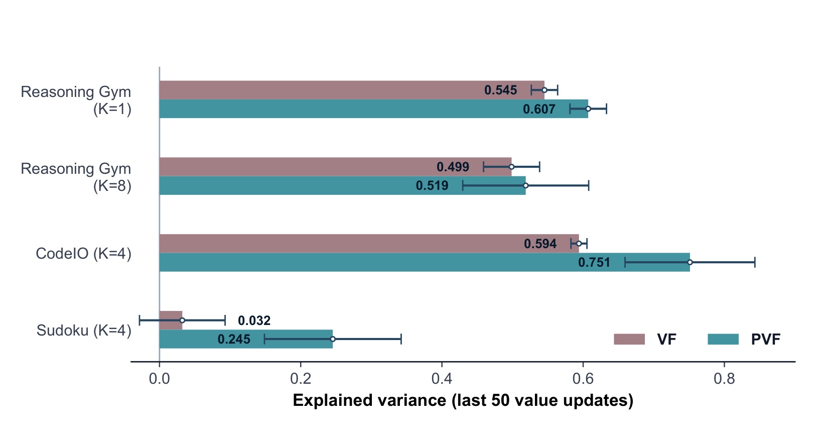 Figure 4:普通 VF 与 PVF 的 explained variance