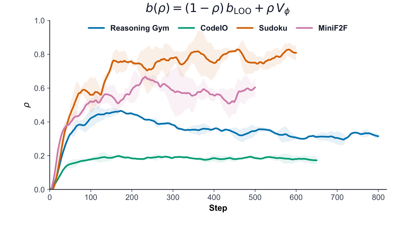 Figure 6:TETHER 的自适应 mixture coefficient rho