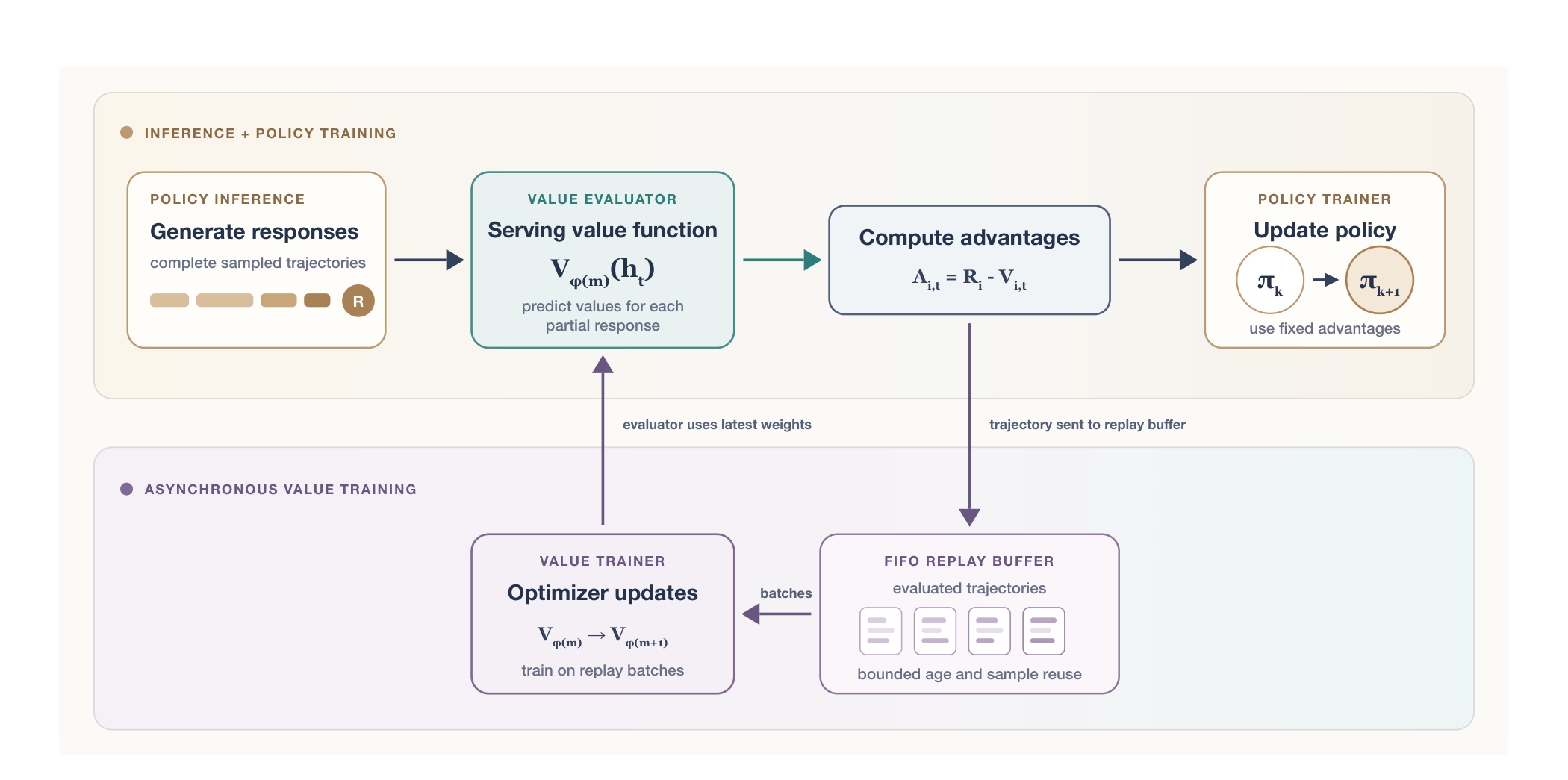Figure 9:异步 value evaluator、trainer 与 replay 拓扑