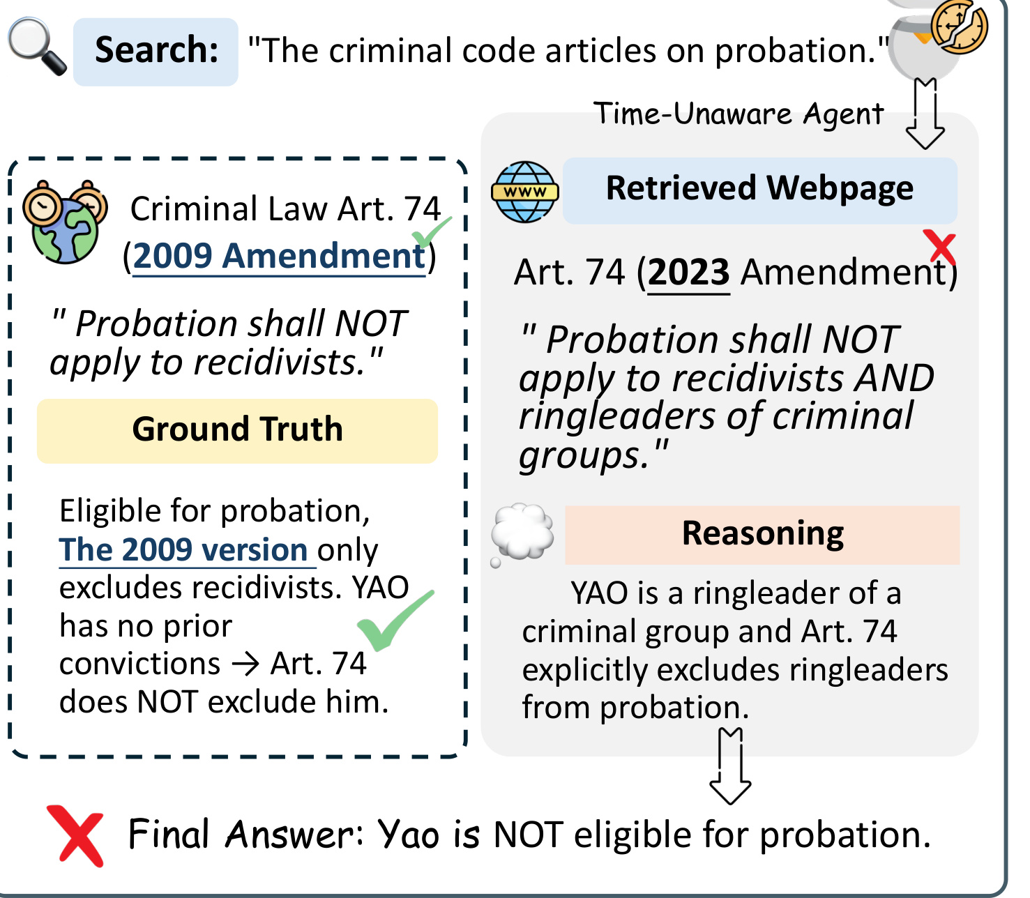 Figure 1：时间错配导致错误法律结论的决策链路裁片