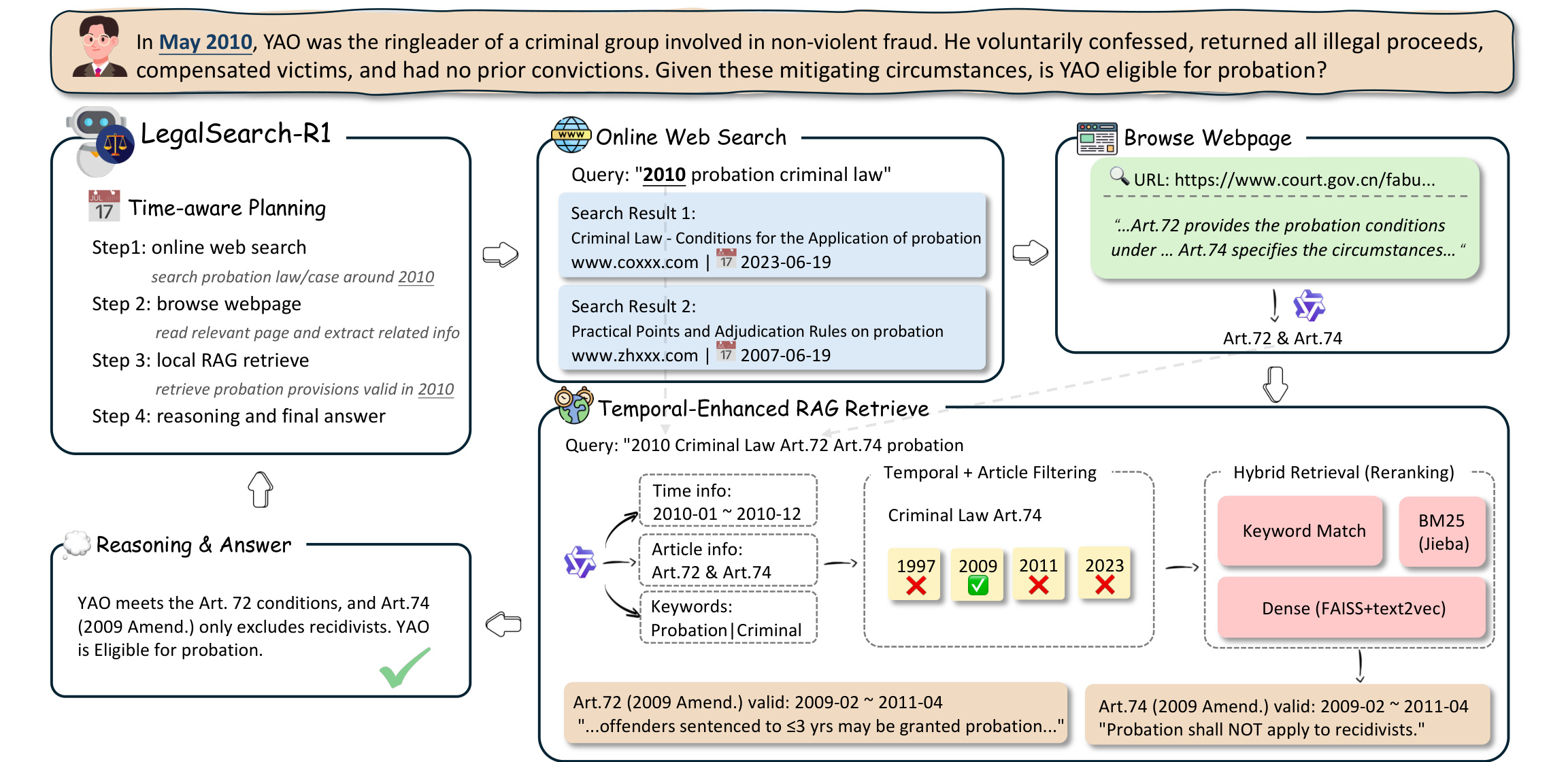 Figure 4：LegalSearch-R1 的混合在线-本地检索框架