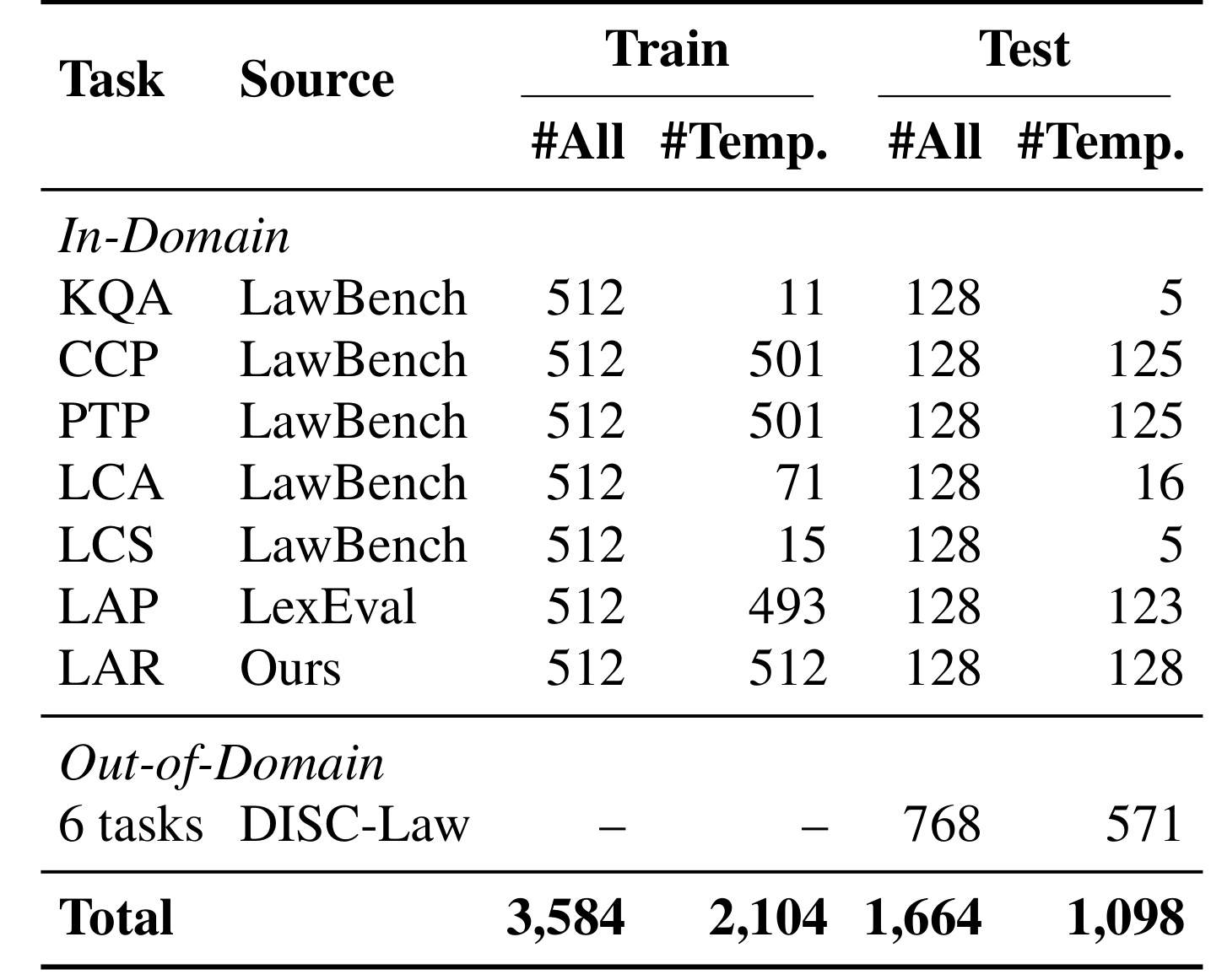 Table 1：benchmark 统计和 temporal 样本数量