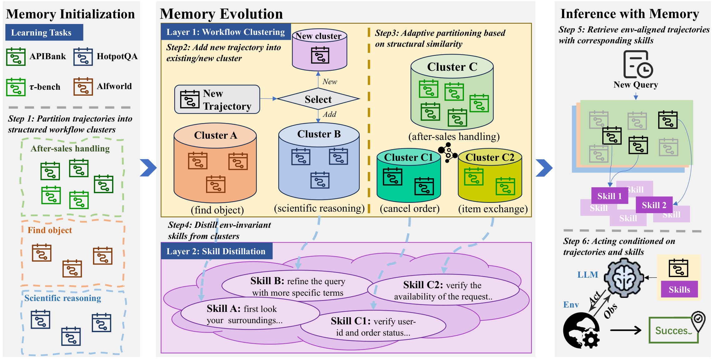 Figure 2:LifeMem 的记忆初始化、演化与推理框架