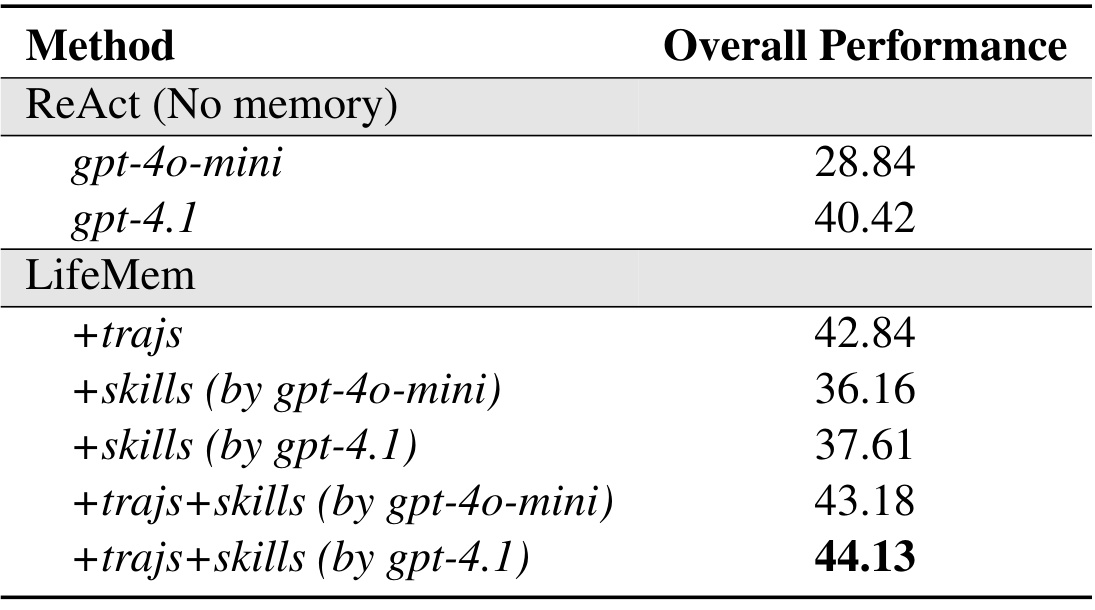 Table 3:同环境轨迹、抽象技能及技能生成器的消融
