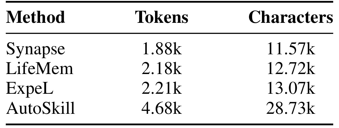 Table 10:不同记忆方案的初始查询上下文开销