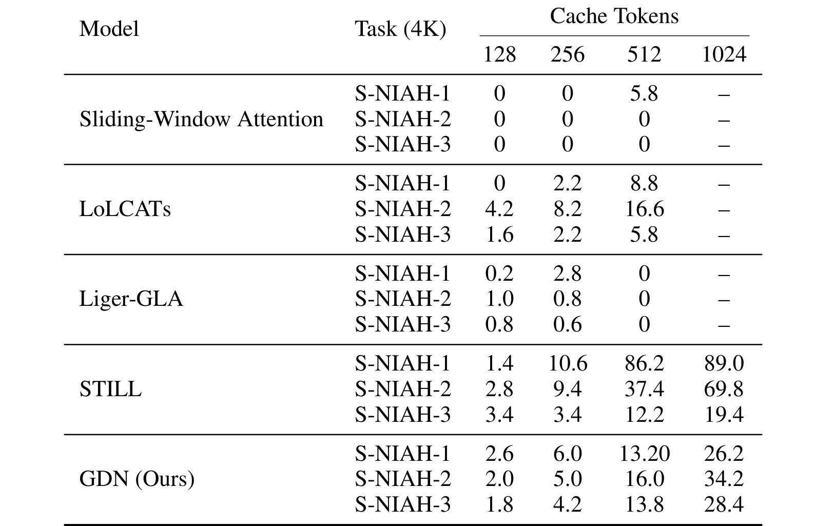 Table 8：S-NIAH 4K 长上下文下不同 cache budget 的准确率