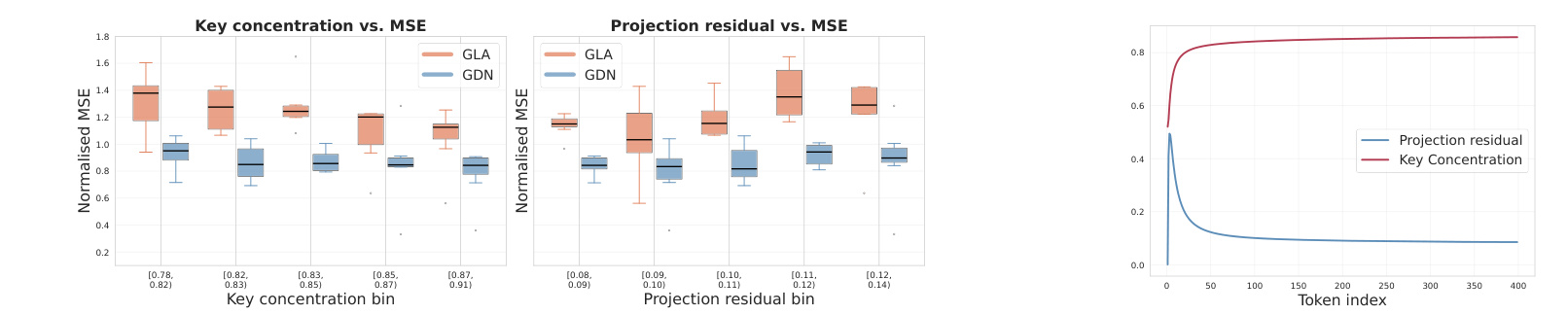 Figure 3：key concentration 与 projection residual 的假设检查