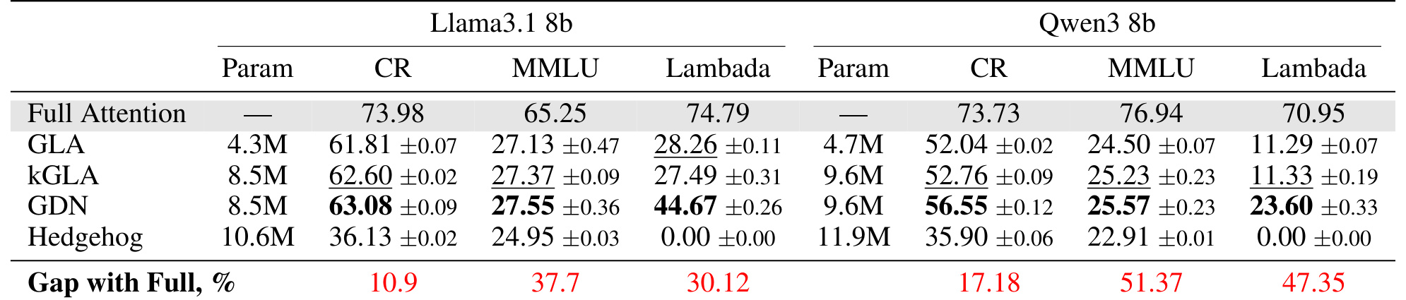Table 1：不加 SWA、固定 Q/K/V 时的下游表现