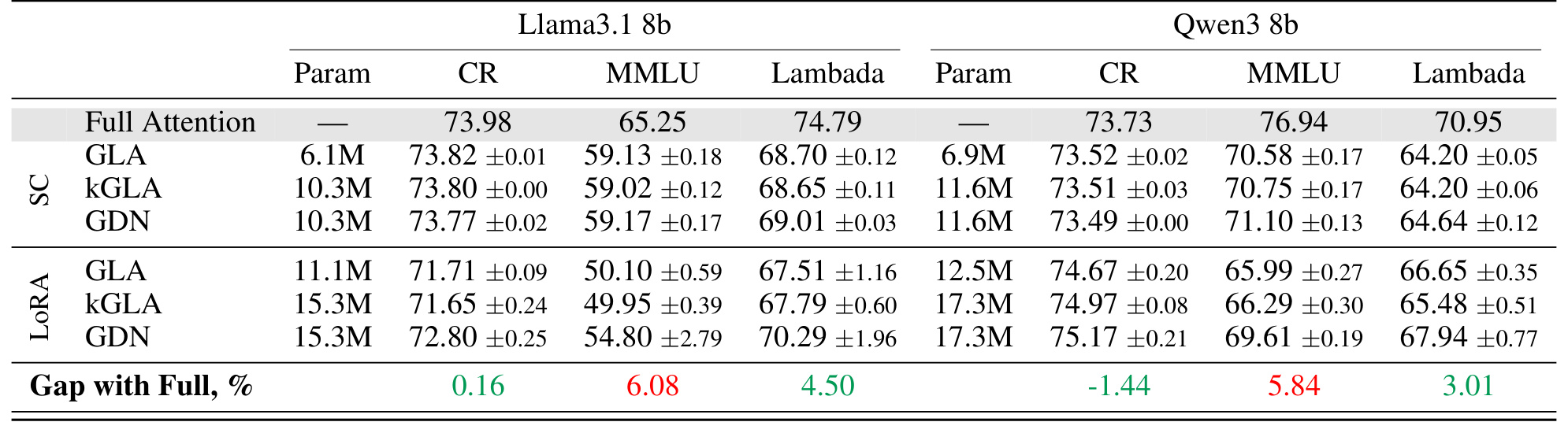 Table 3：short convolution 与 LoRA 适配 Q/K/V 的结果