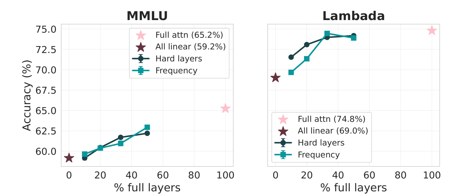 Figure 5：保留部分 full-attention layers 的 hybrid 设置