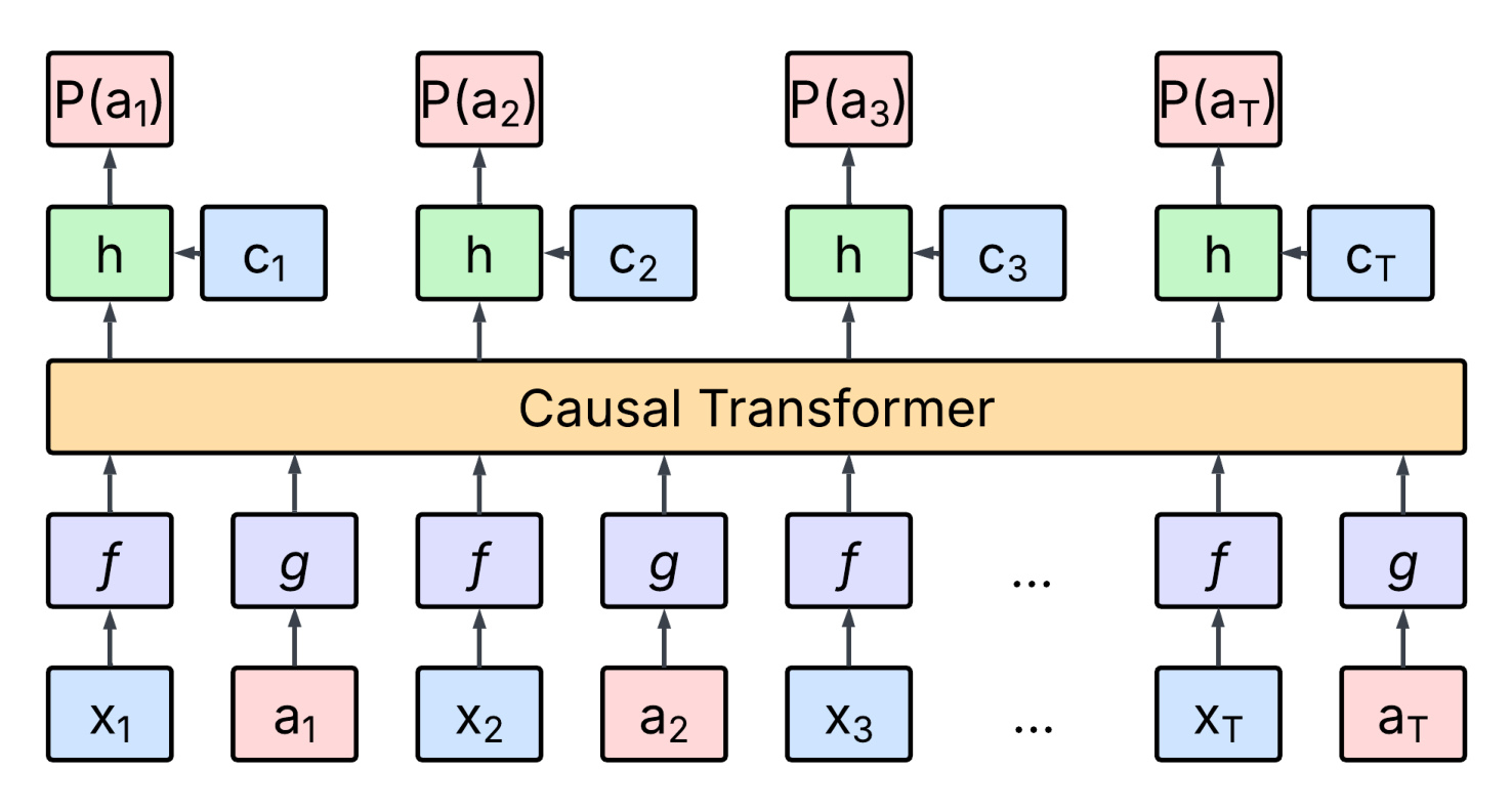 Figure 1 Feed SR 的 post/action 交错流程