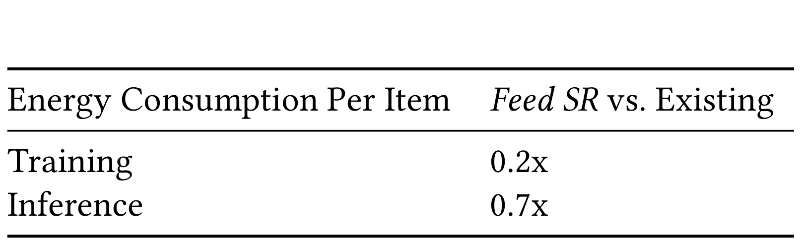 Table 3 Feed SR 每 item 相对能耗