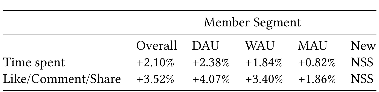 Table 4 Feed SR 线上 A/B 分群结果