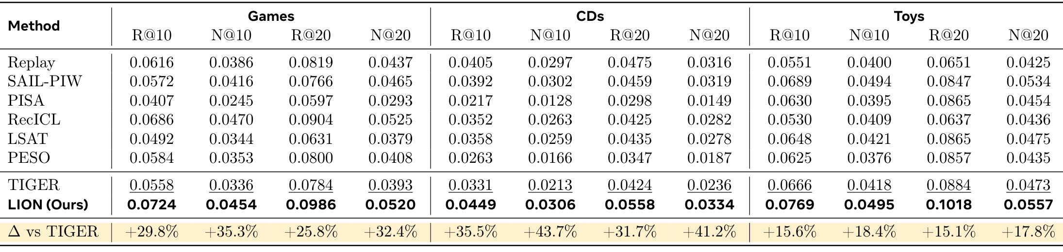 Table 1:三个数据集的四时期微平均主结果