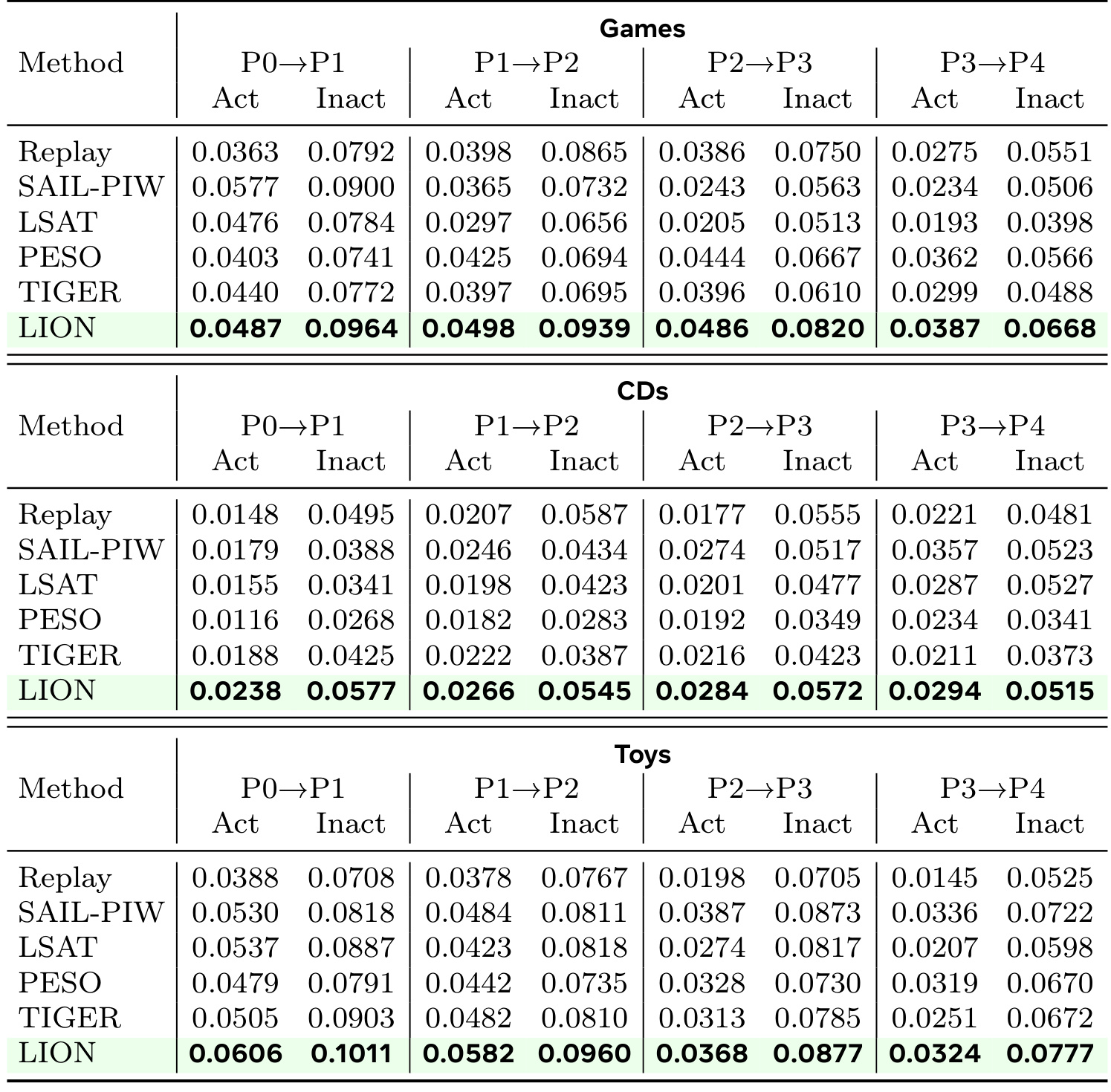 Table 2:各时期活跃与非活跃用户的 Recall@10