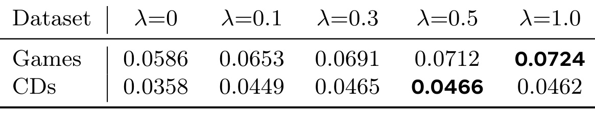 Table 4:consolidation 权重的敏感性