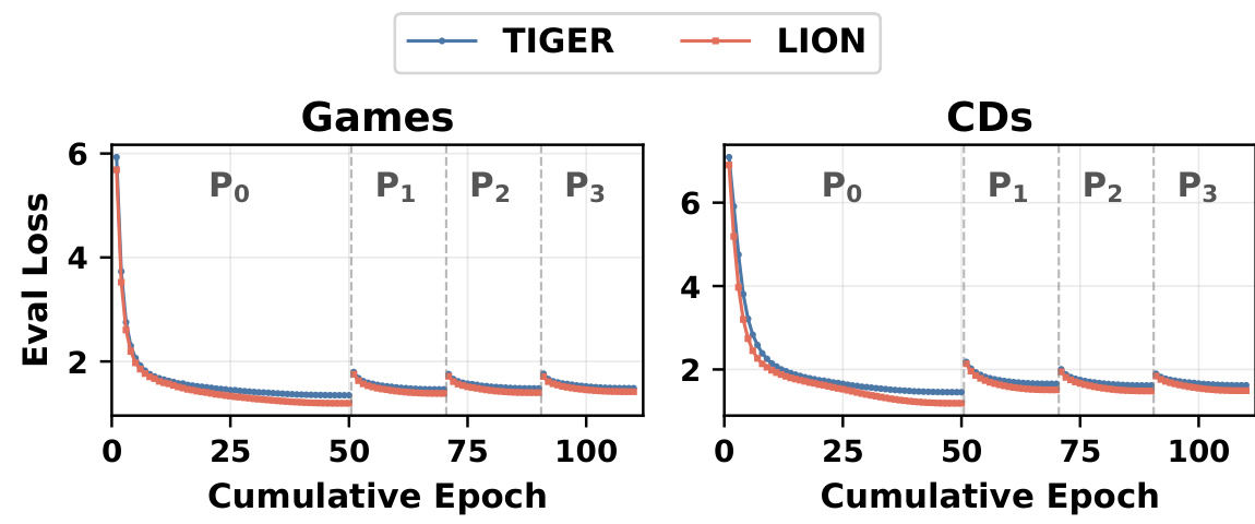 Figure 7:各时期纯语言模型评估损失与累计 epoch