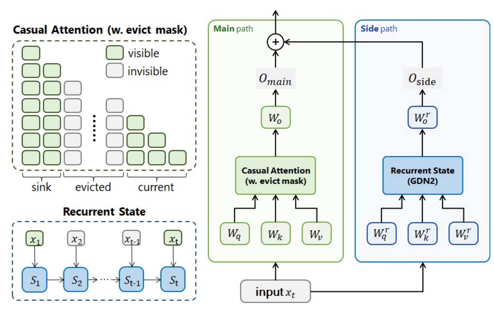 Figure 2：LiveMem 的注意力主路与 GDN2 记忆侧路