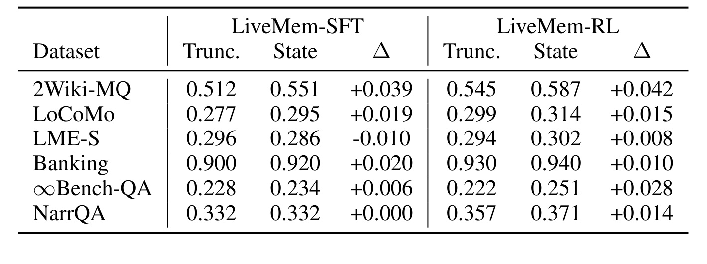 Table 2：保留历史状态与零状态截断后缀的对照
