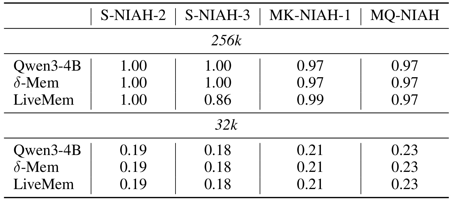 Table 6：完整与有界活动上下文下的 NIAH 准确率