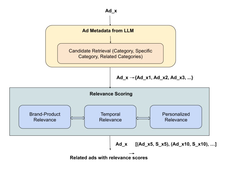 Figure 1：LLM Ad to Ad Generator
