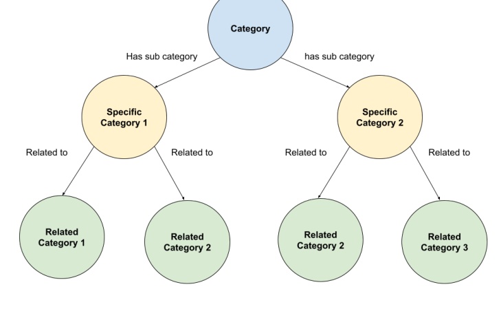 Figure 2：LLM Contextual Category Graph