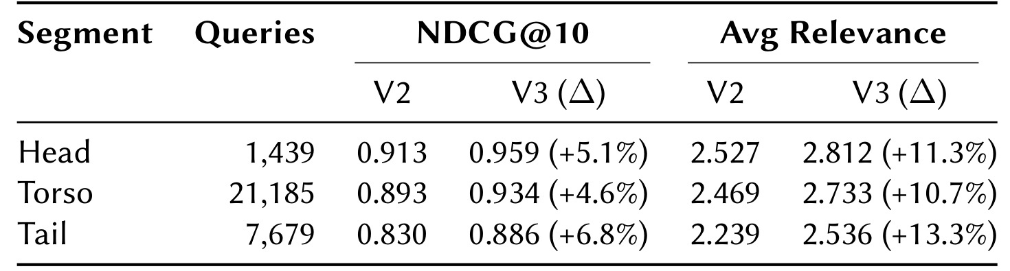 Table 4:按 query 频段拆分的效果