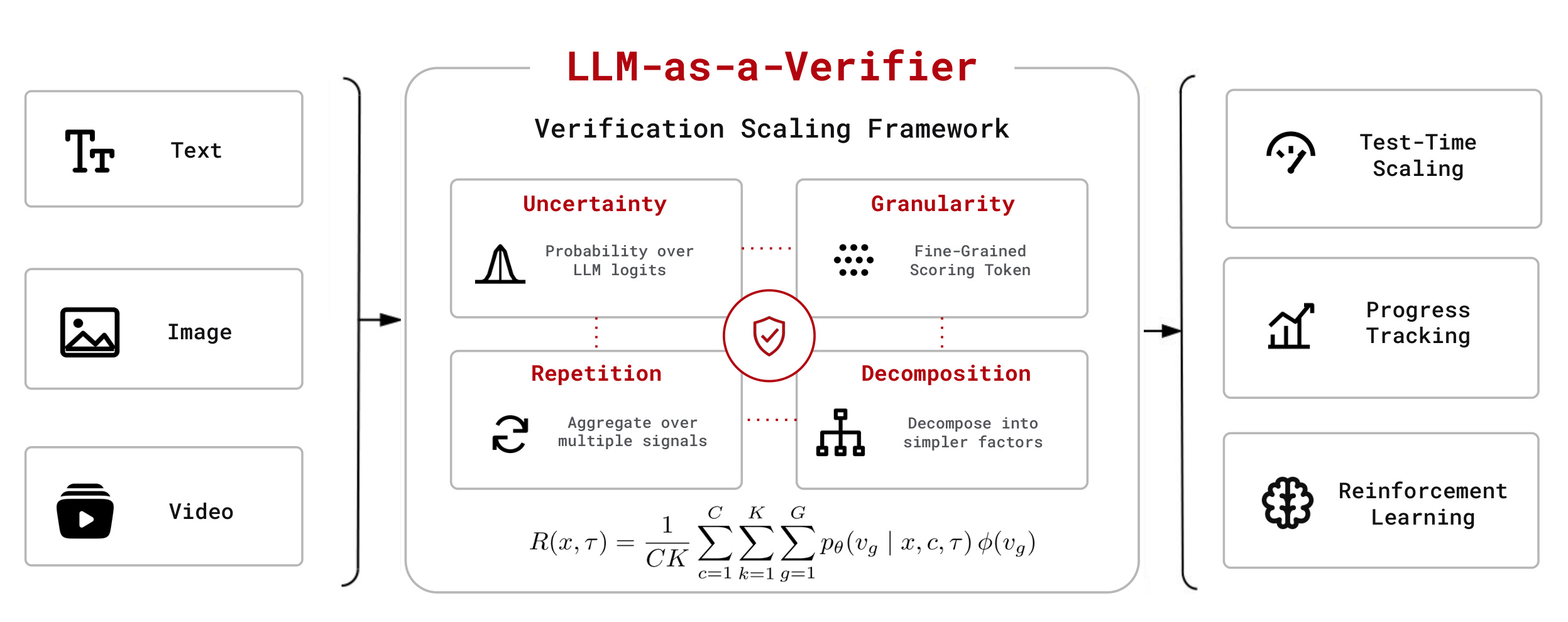 Figure 2:LLM-as-a-Verifier 方法框架