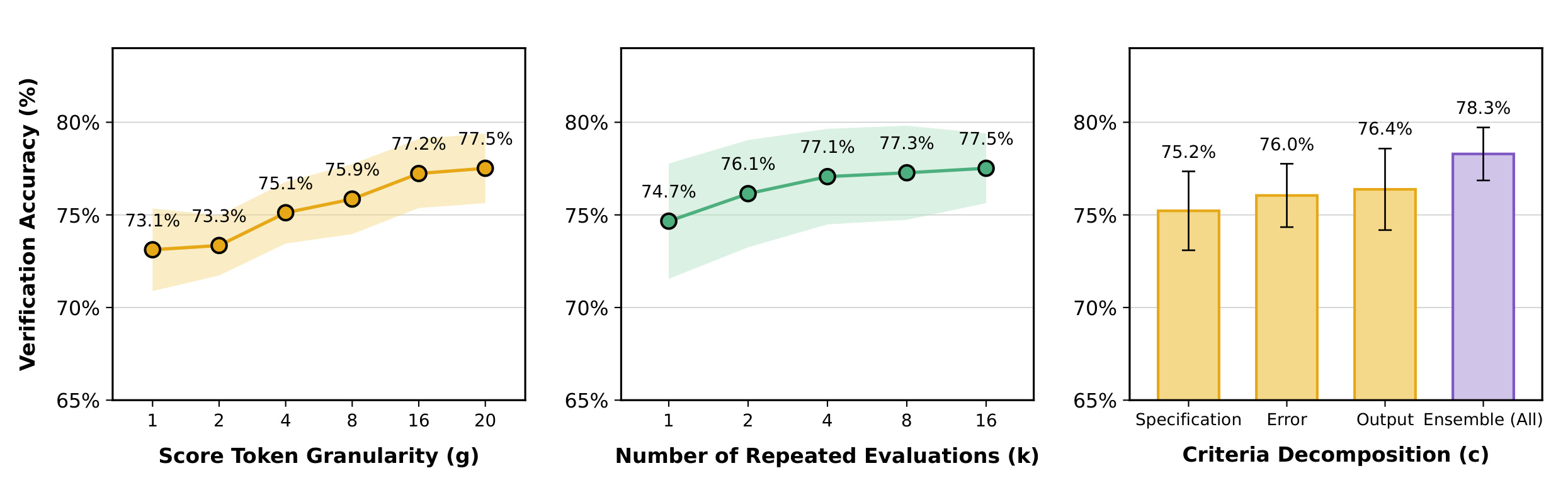 Figure 4:verification scaling 三个维度