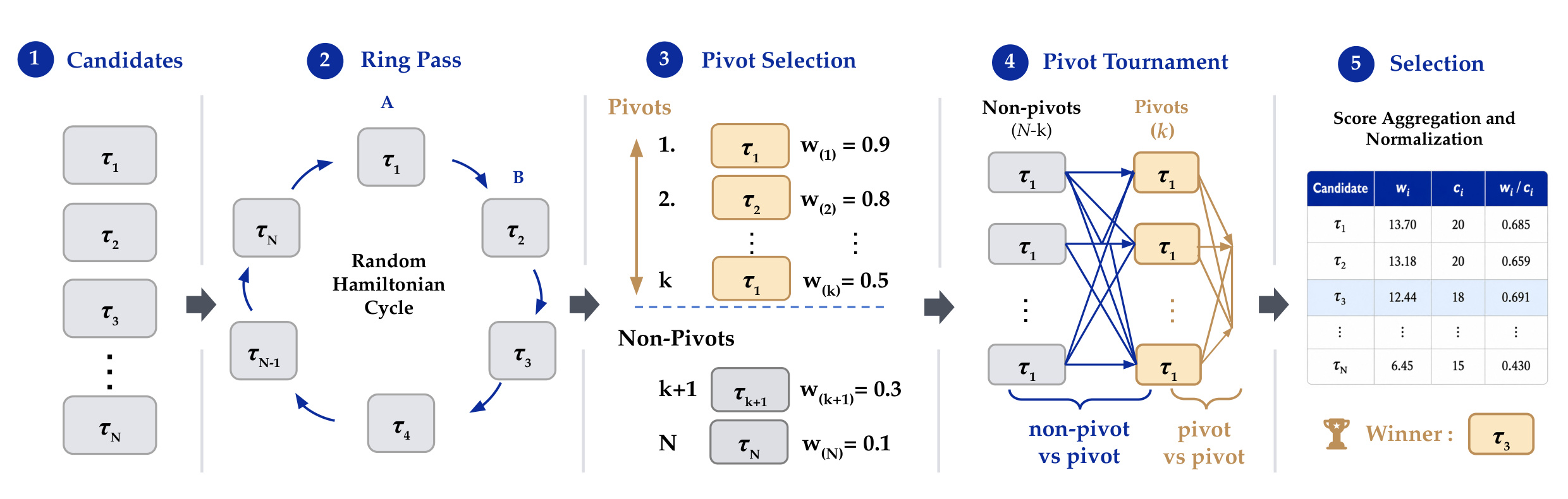 Figure 6:Probabilistic Pivot Tournament 方法流程