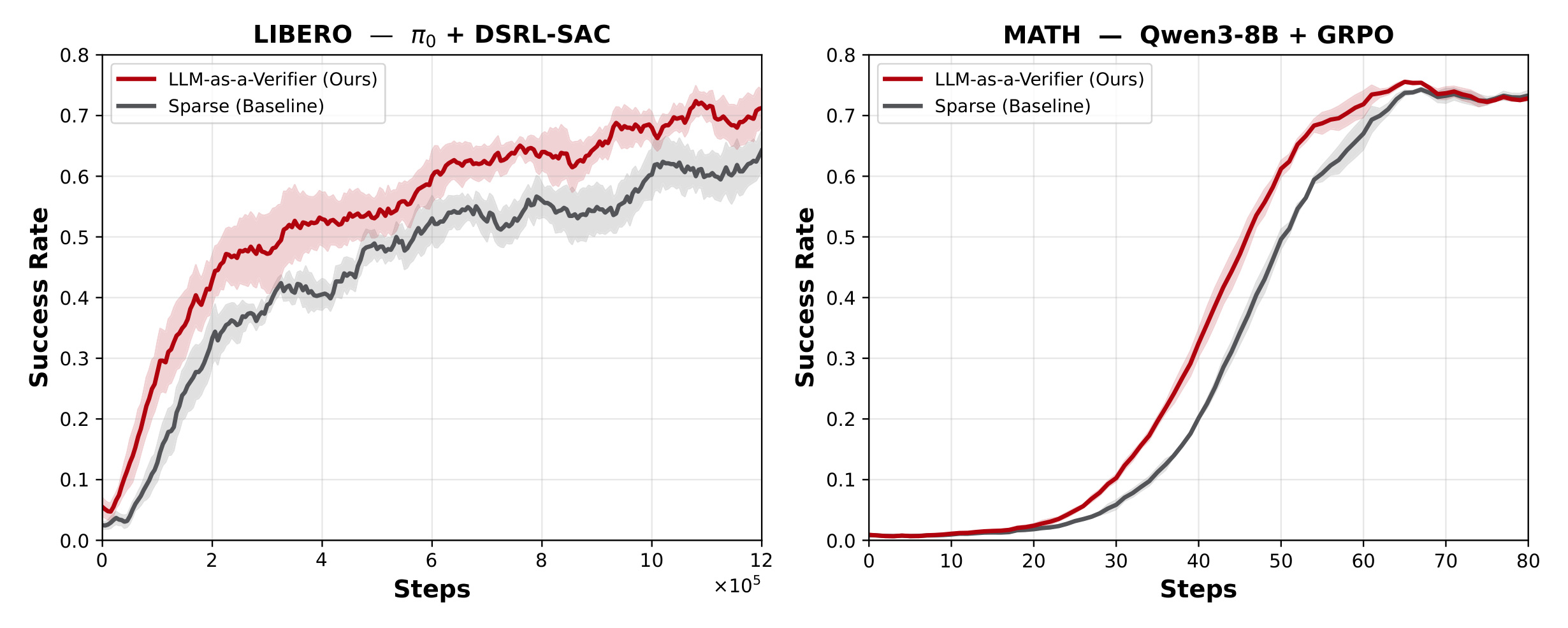 Figure 9:verifier dense reward 提升样本效率
