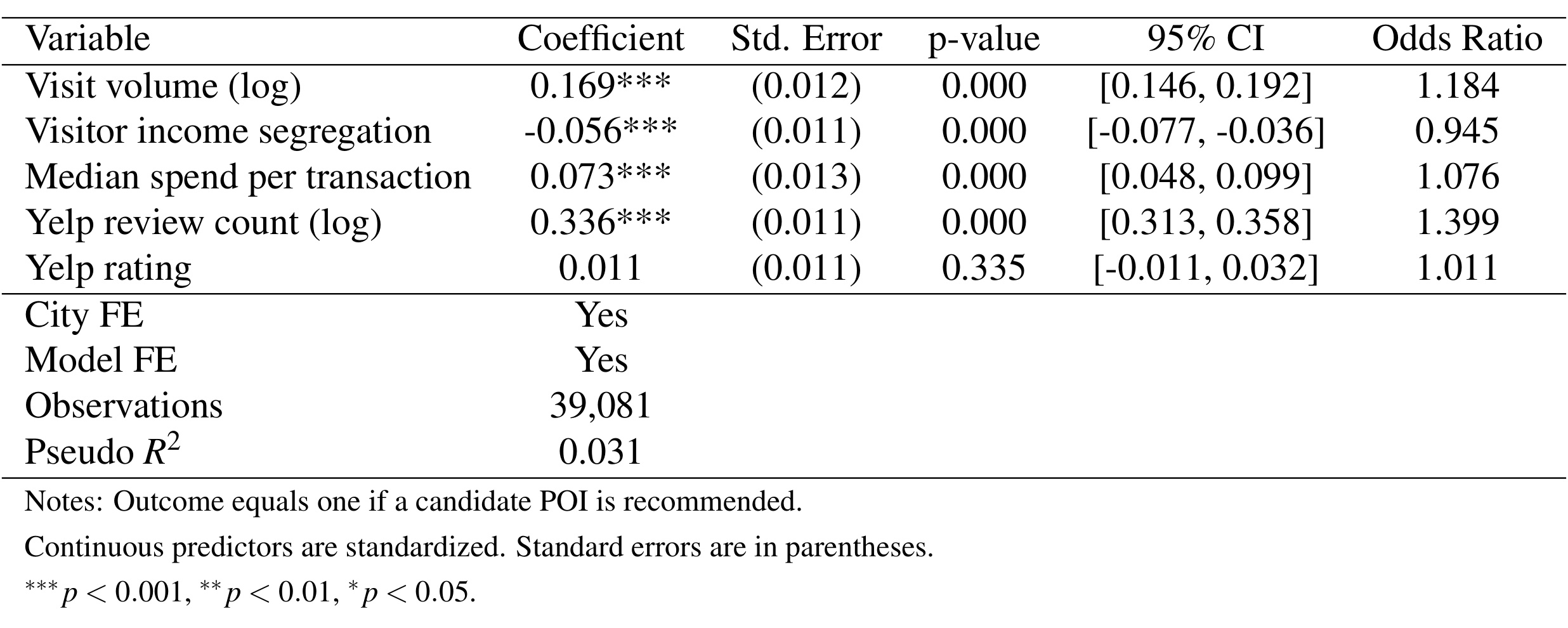 Table S4：候选 POI 获得推荐的 pooled logistic regression
