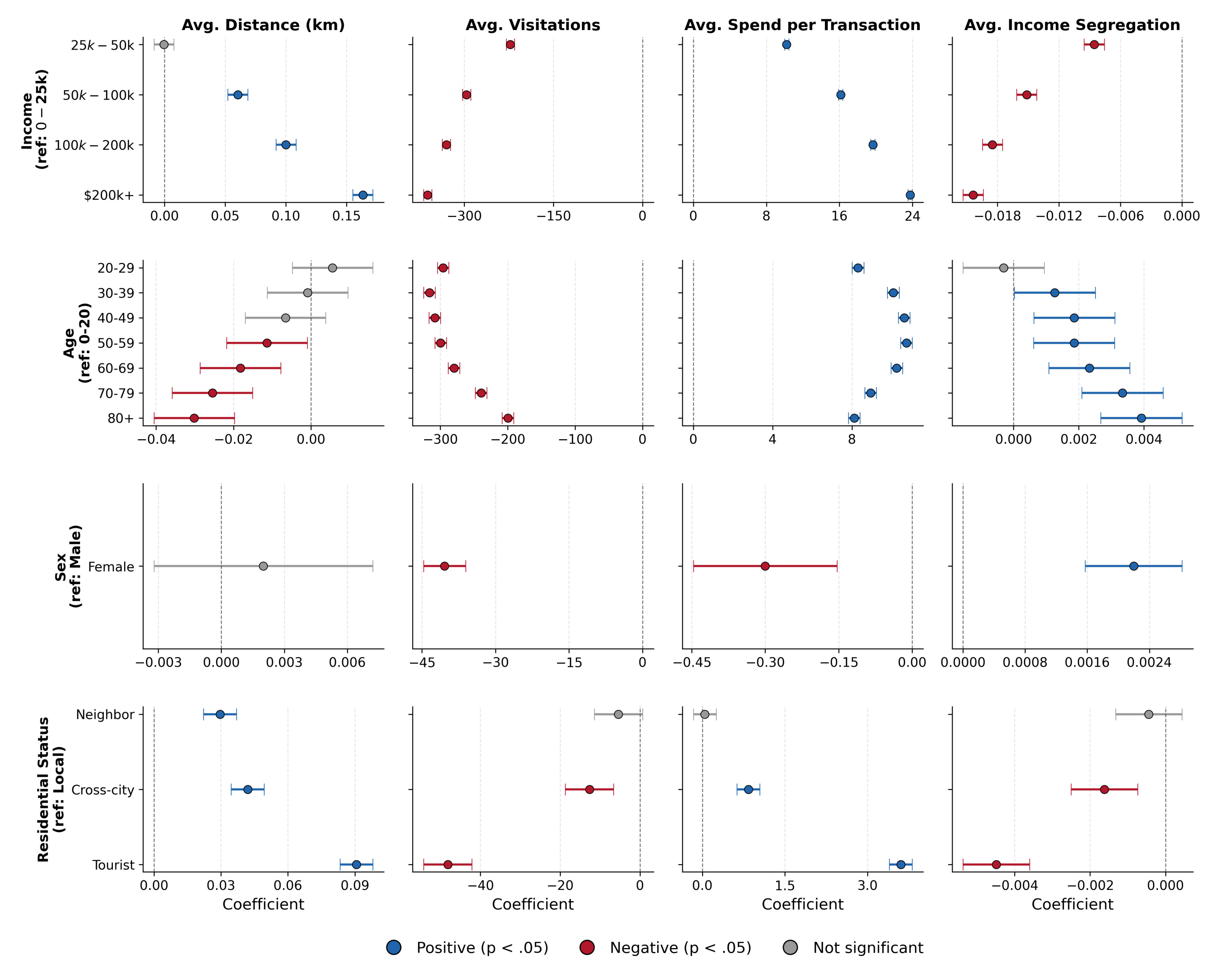 Figure S8：人口属性 mixed-effects regression 系数