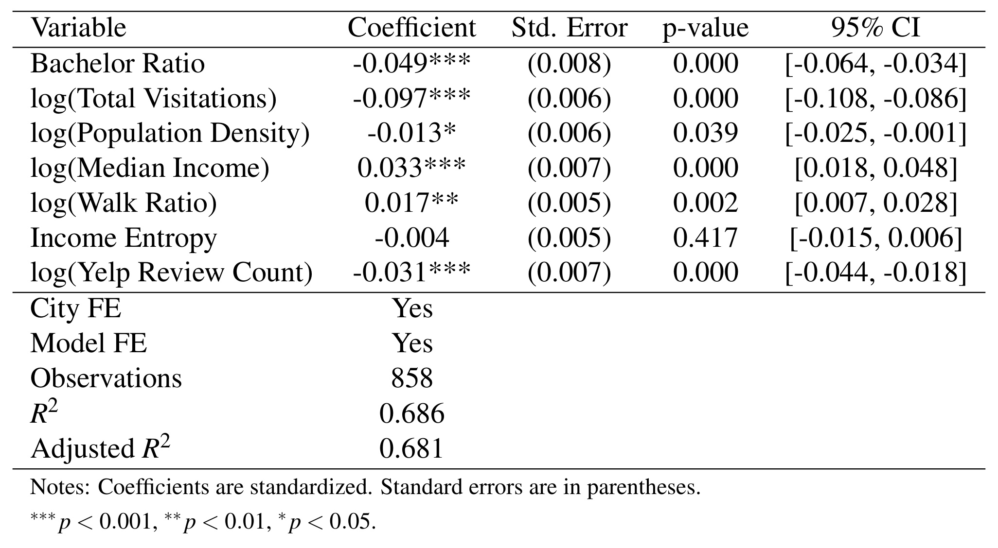 Table S1：Hallucination rate 的 pooled neighborhood regression
