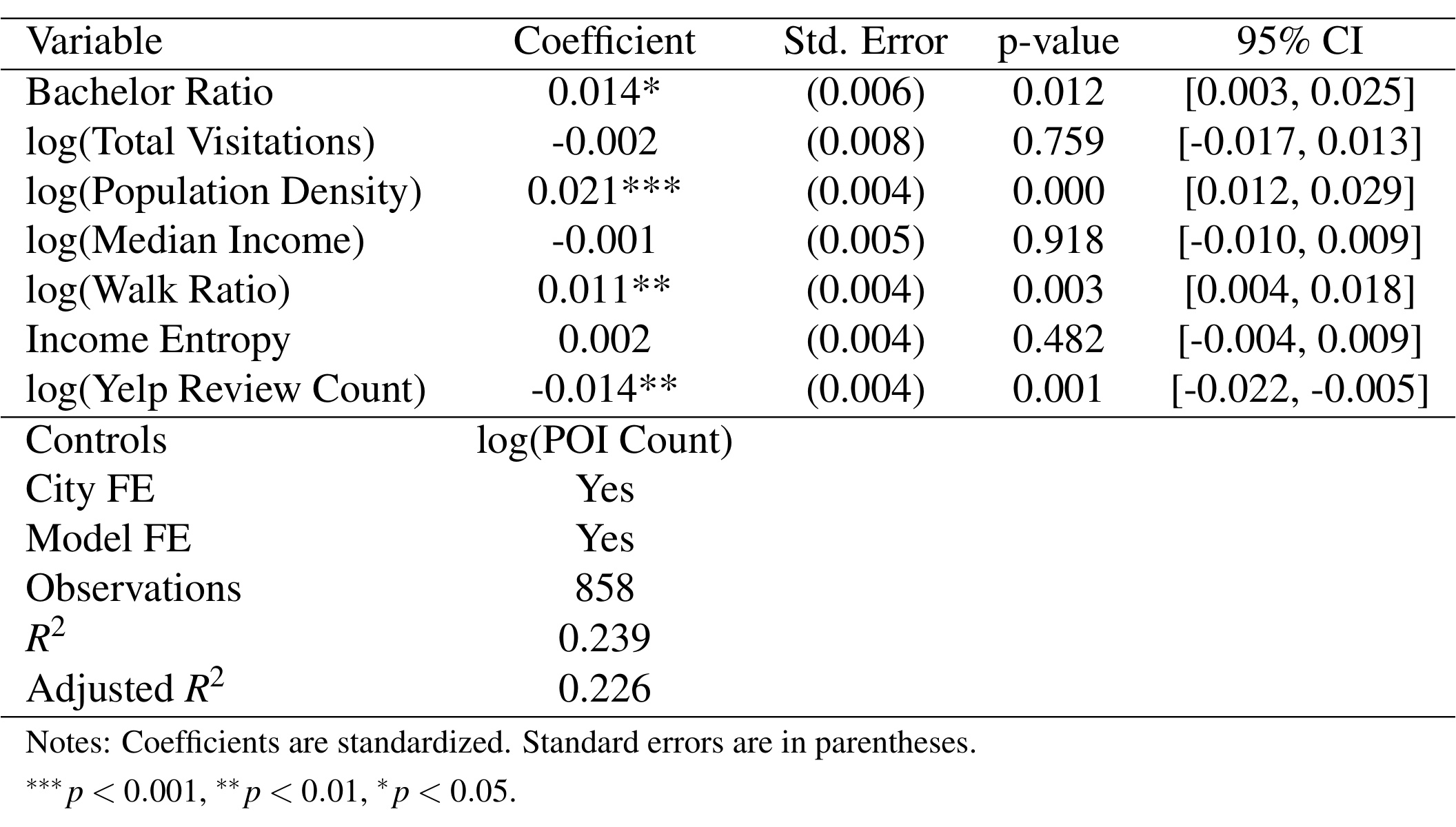 Table S3：候选约束 NAIR 的 pooled neighborhood regression