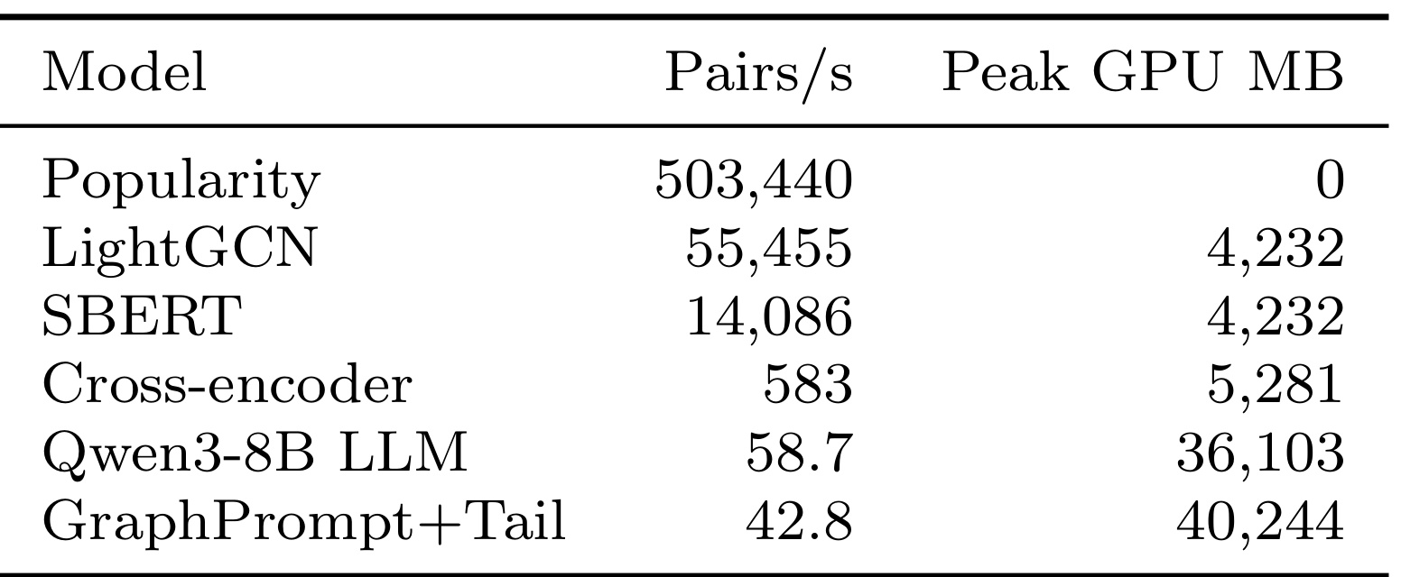 Table 11：吞吐与峰值显存成本