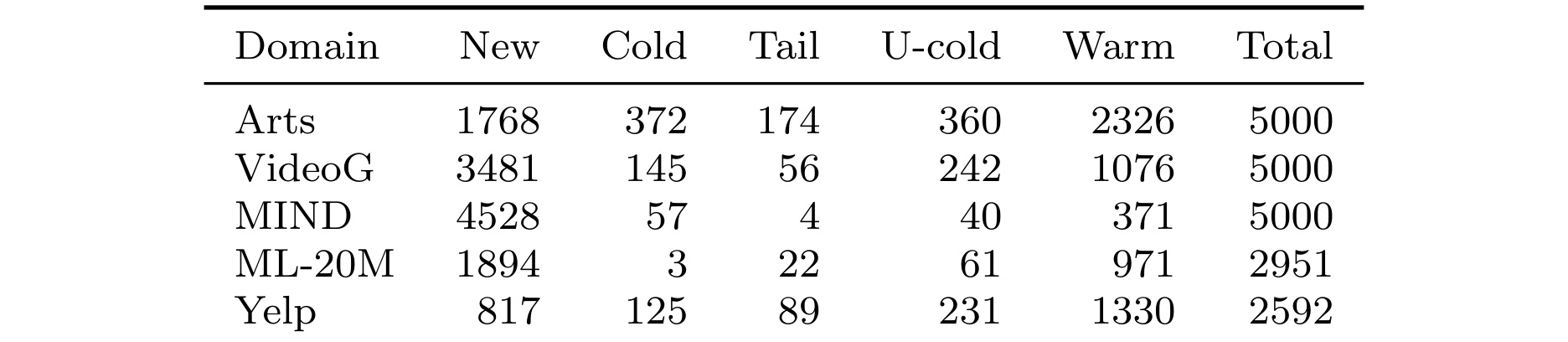 Table 1：时间切分下的测试桶