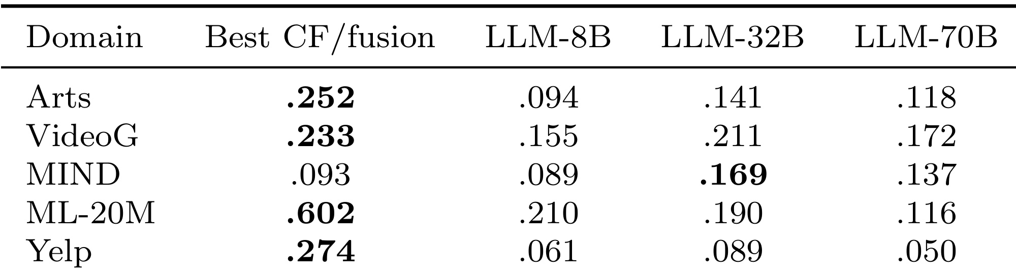 Table 3：自然流量重加权下的 scale check