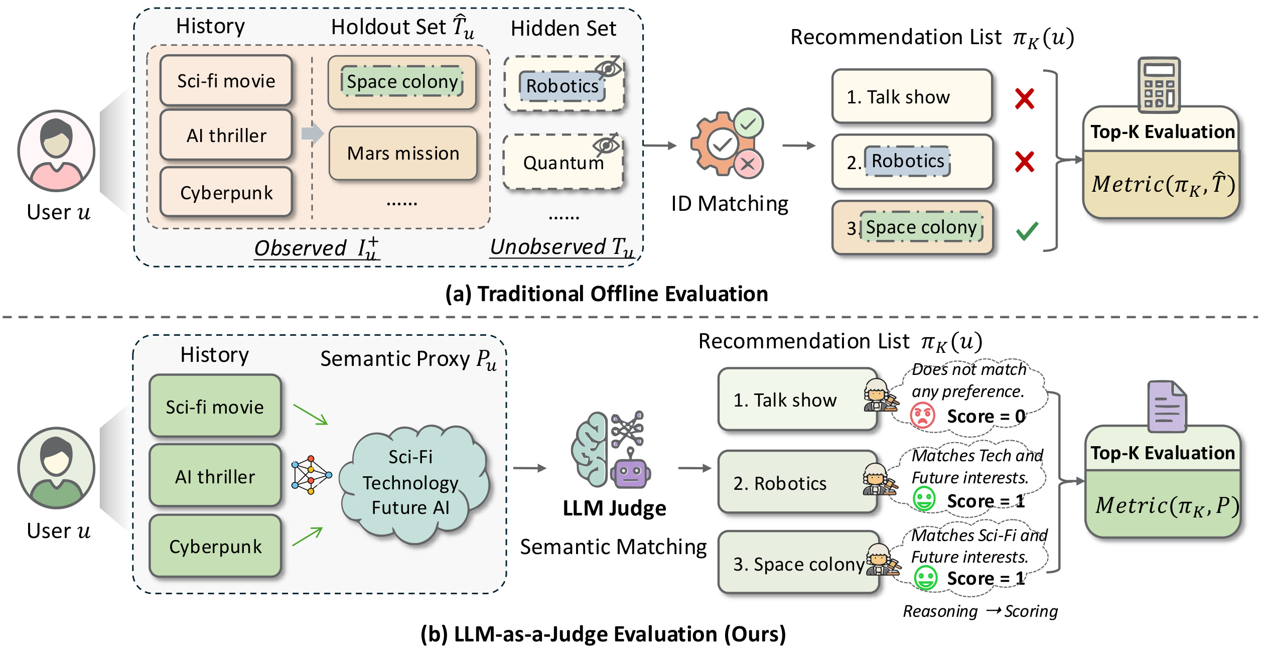 Figure 1：LLMJudgeTopK 方法框架