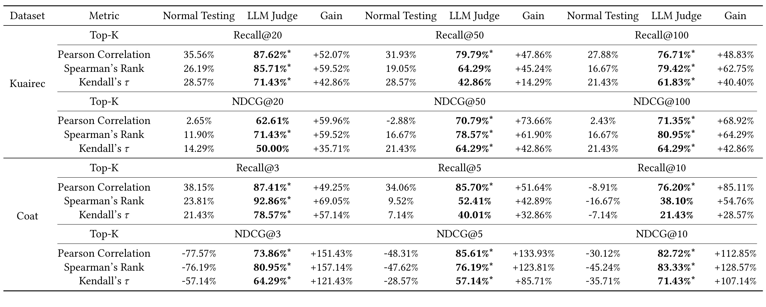Table 1：传统离线评估与 LLM Judge 的一致性对比