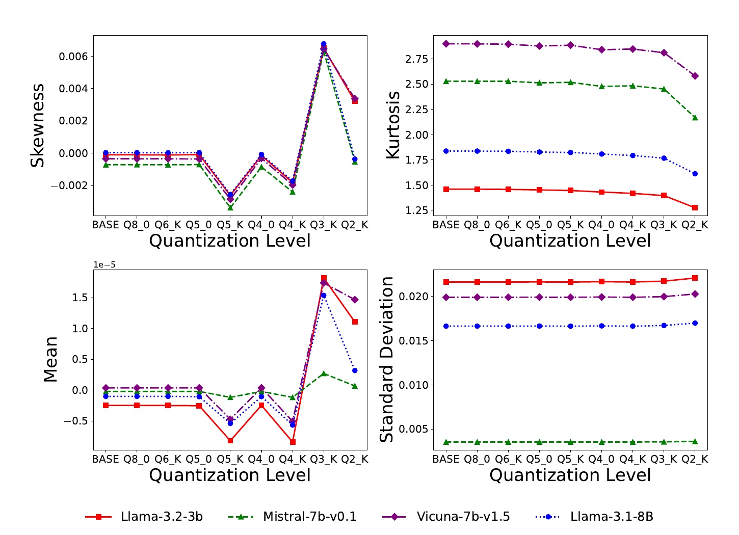 Figure 1：聚合 attention 权重统计随量化位宽变化