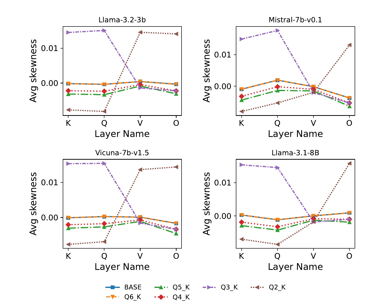 Figure 2：K-quantization 下 Q/K/V/O 投影的平均偏度