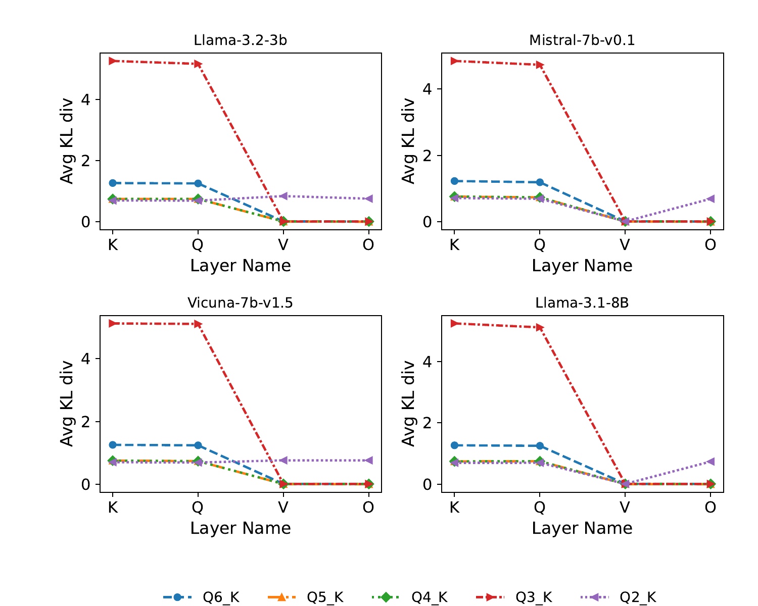 Figure 5：K-quantization 下 Q/K/V/O 投影的平均 KL divergence