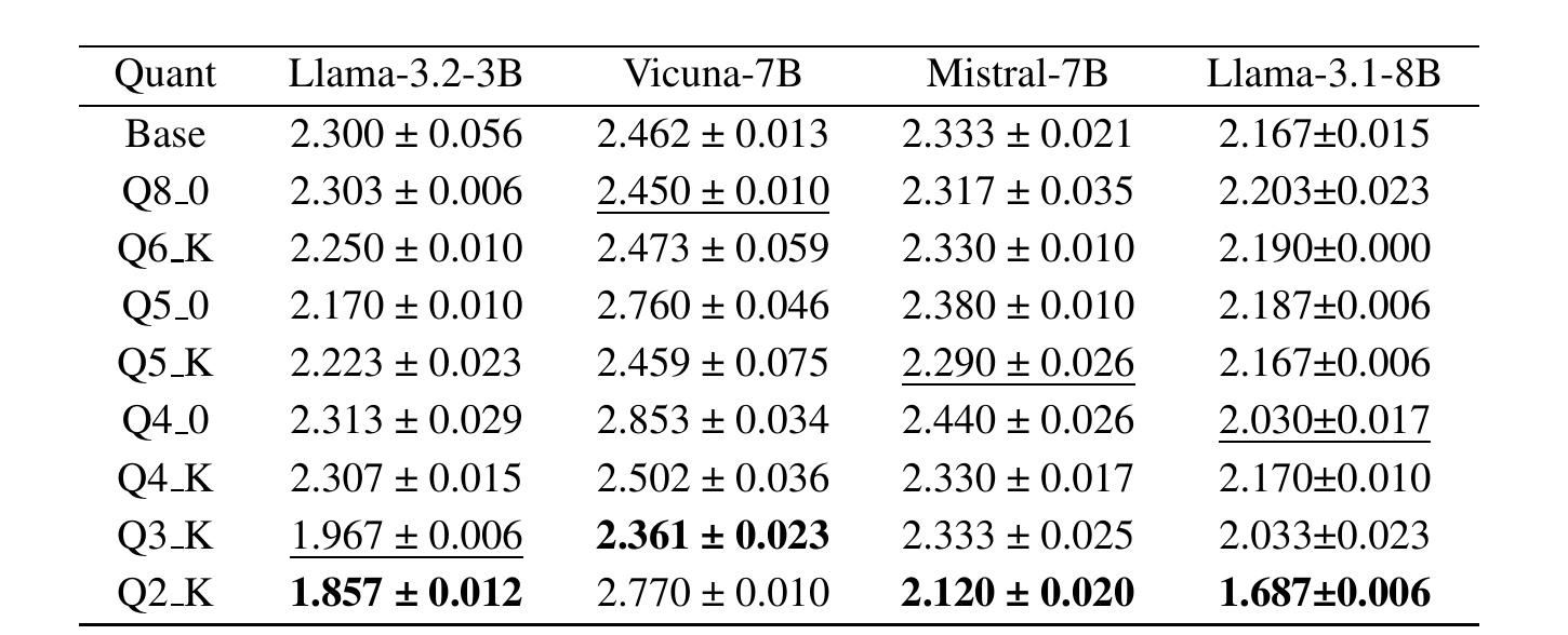 Table 2：WikiText-2 困惑度