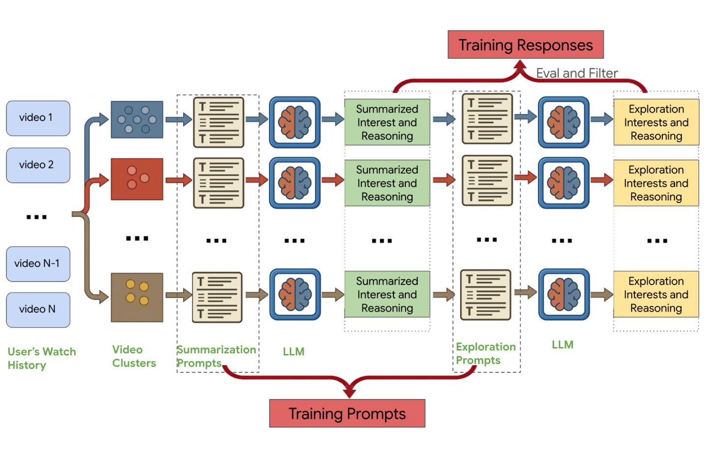 Figure 1:Training Data Collection with Multi-step Reasoning