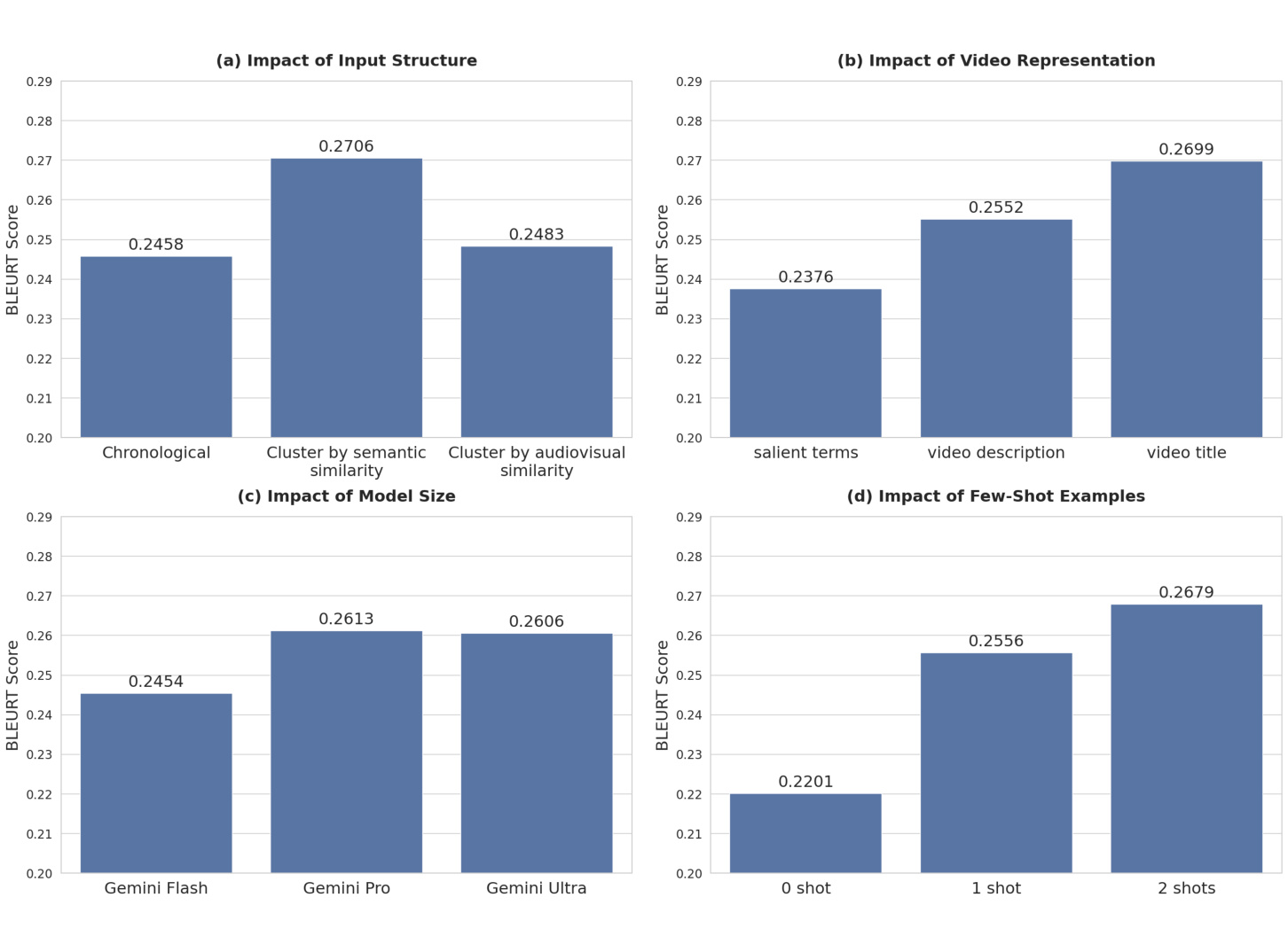 Figure 3:Offline evaluation of user representation